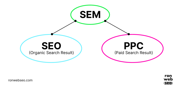 Diagram showing that SEO and PPC is a subset of SEM