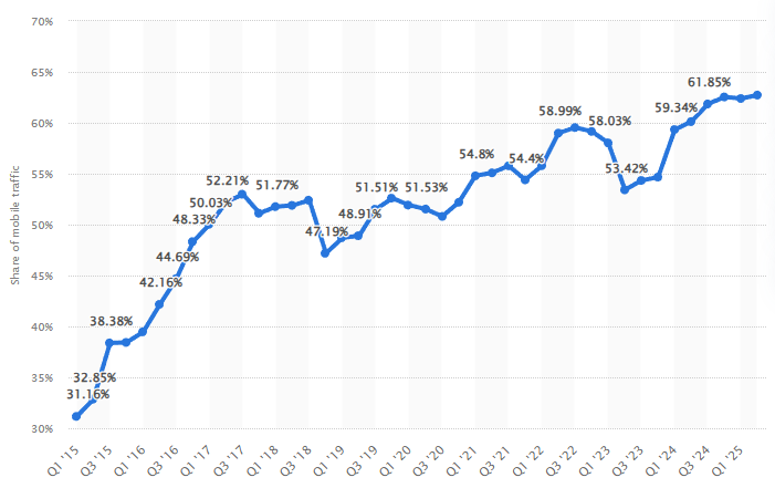 9 SEO Best Practices To Boost Your Website Traffic Website traffic chart increases from the number of mobile users