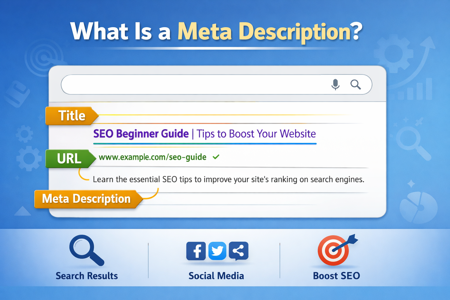 Infographic explaining "What Is a Meta Description?" with Google search result mock-up, highlighting Title, URL, Meta Description, and SEO-related icons.