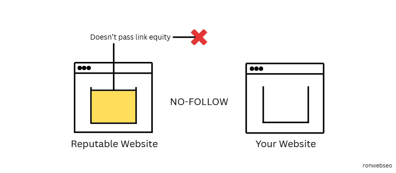 What are Backlinks in SEO for the Malaysia Market? Visually showing how no-follow backlink works