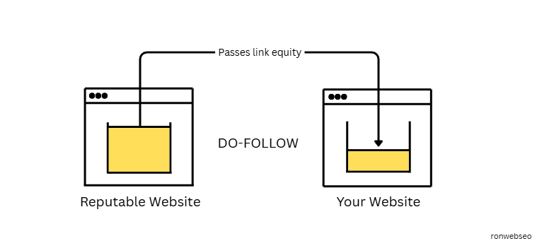 What are Backlinks in SEO for the Malaysia Market? Visually showing how do-follow backlink works